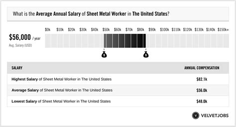 salary for metal fabrication|prevailing wage sheet metal worker.